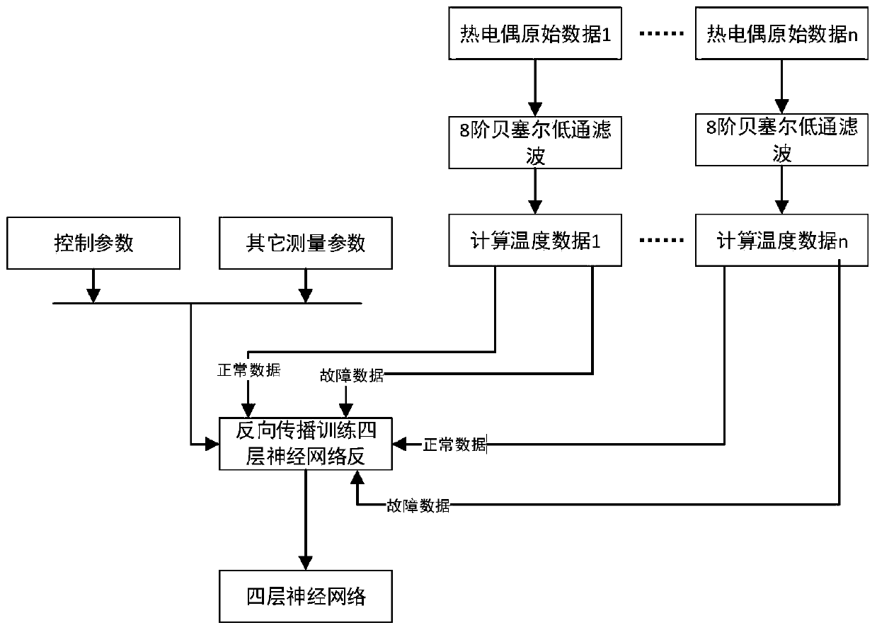 Fault diagnosis method of aero-engine exhaust temperature sensors