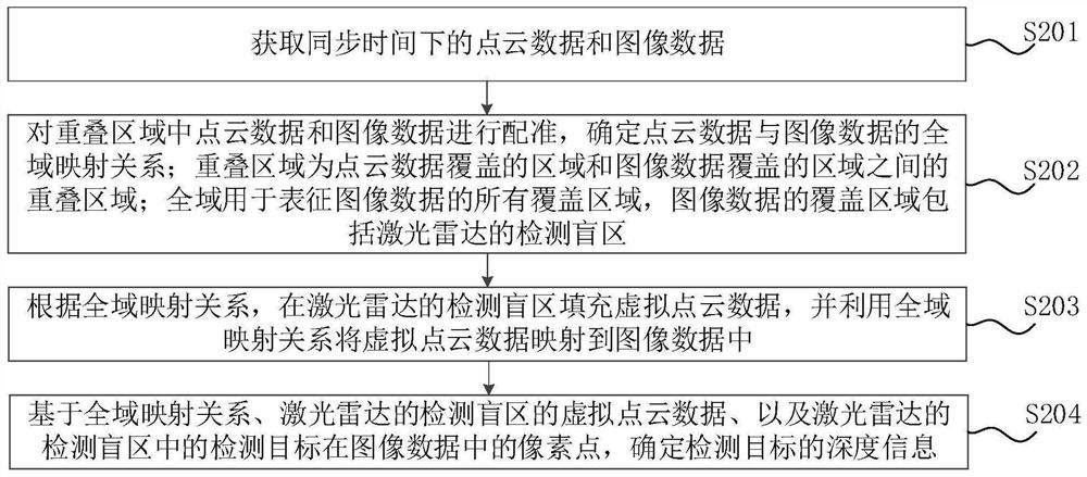 Blind zone data processing method and device, computer equipment and storage medium