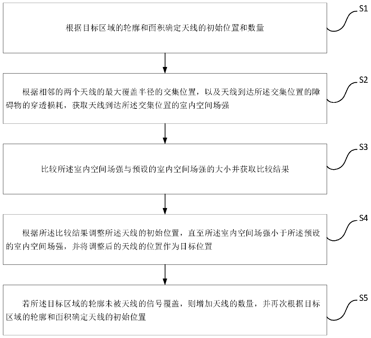 Design method for full coverage of digital cluster type wireless intercom signals