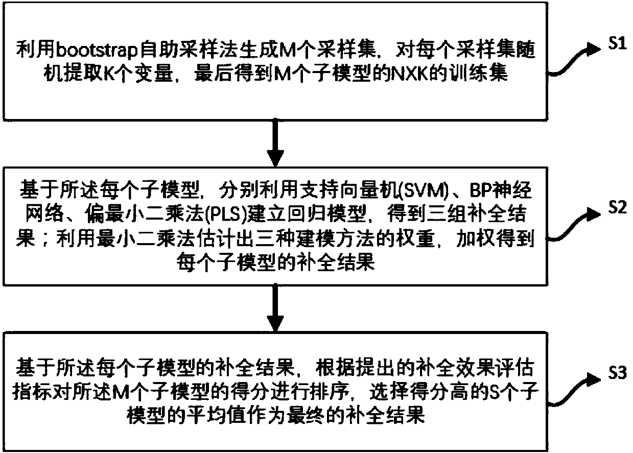 Method and system applicable to complementing missing data of product quality indicators in complex industrial process based on selective double-layer ensemble learning