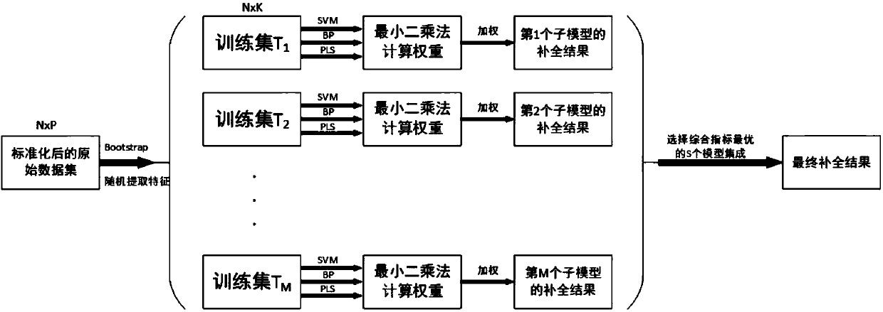 Method and system applicable to complementing missing data of product quality indicators in complex industrial process based on selective double-layer ensemble learning