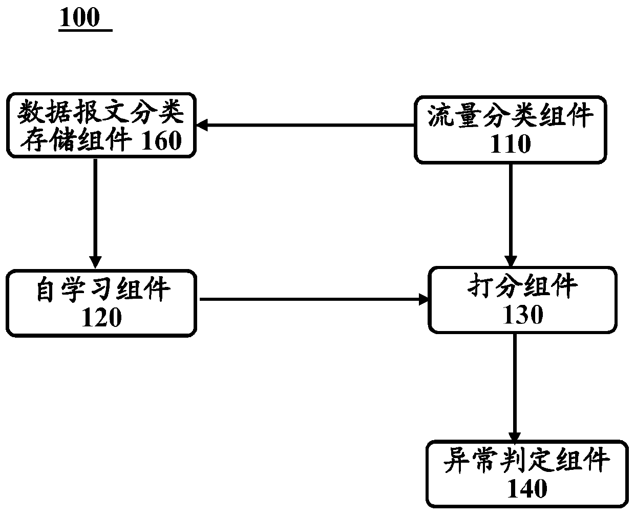 Abnormal flow decision-making system and method