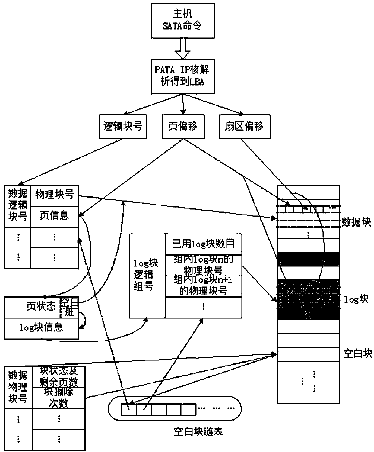 NandFlash address mapping and block management algorithm