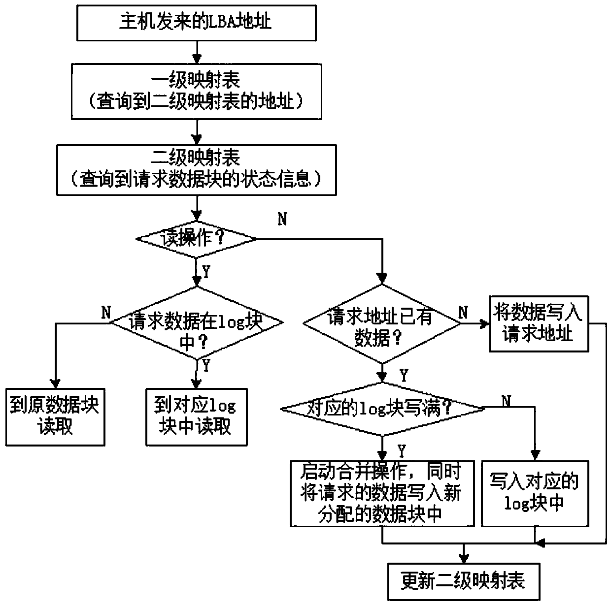 NandFlash address mapping and block management algorithm