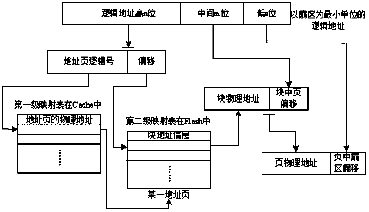 NandFlash address mapping and block management algorithm