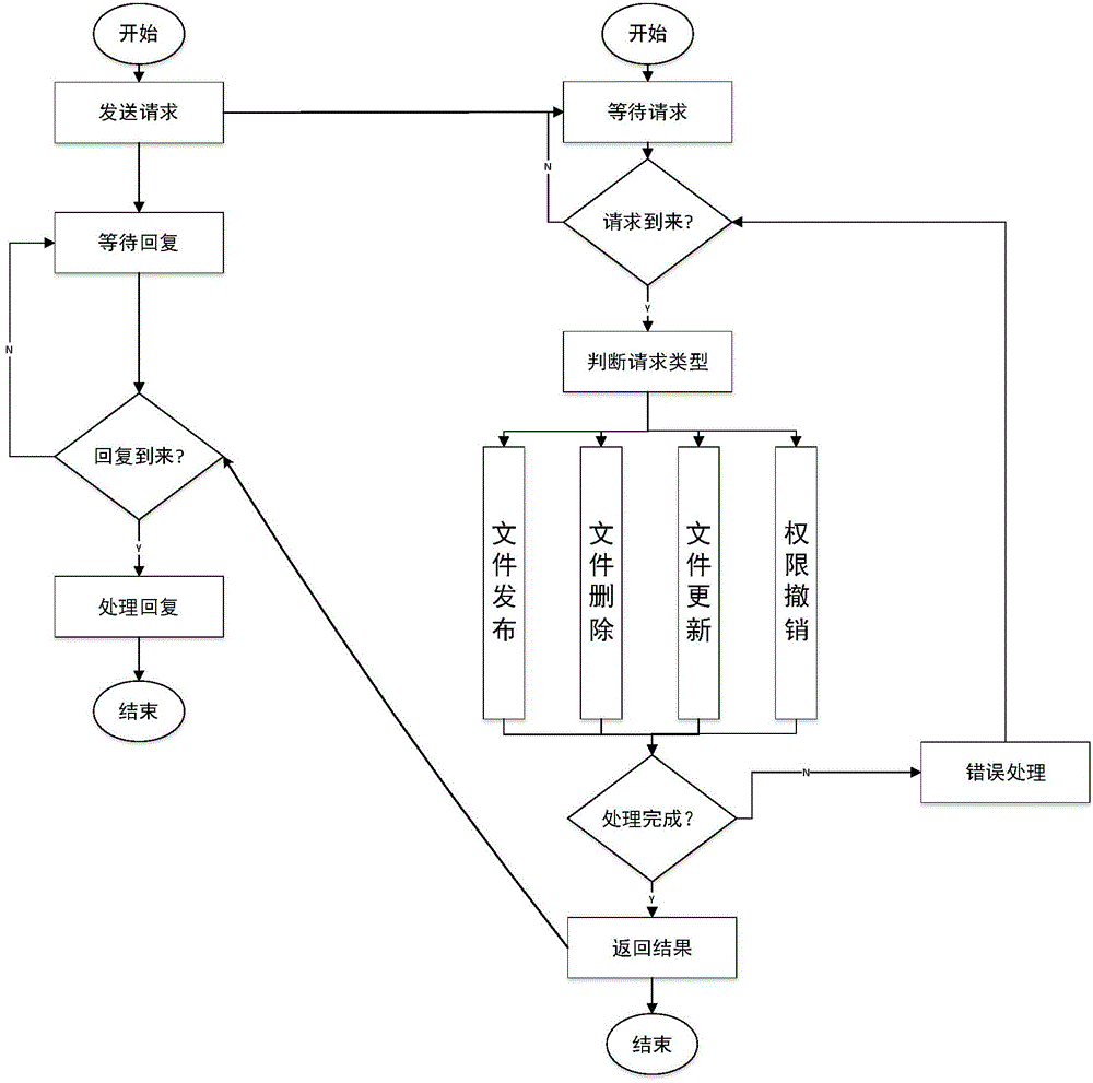 Layered key management method of secure cloud storage system