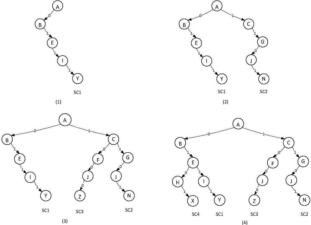 Layered key management method of secure cloud storage system