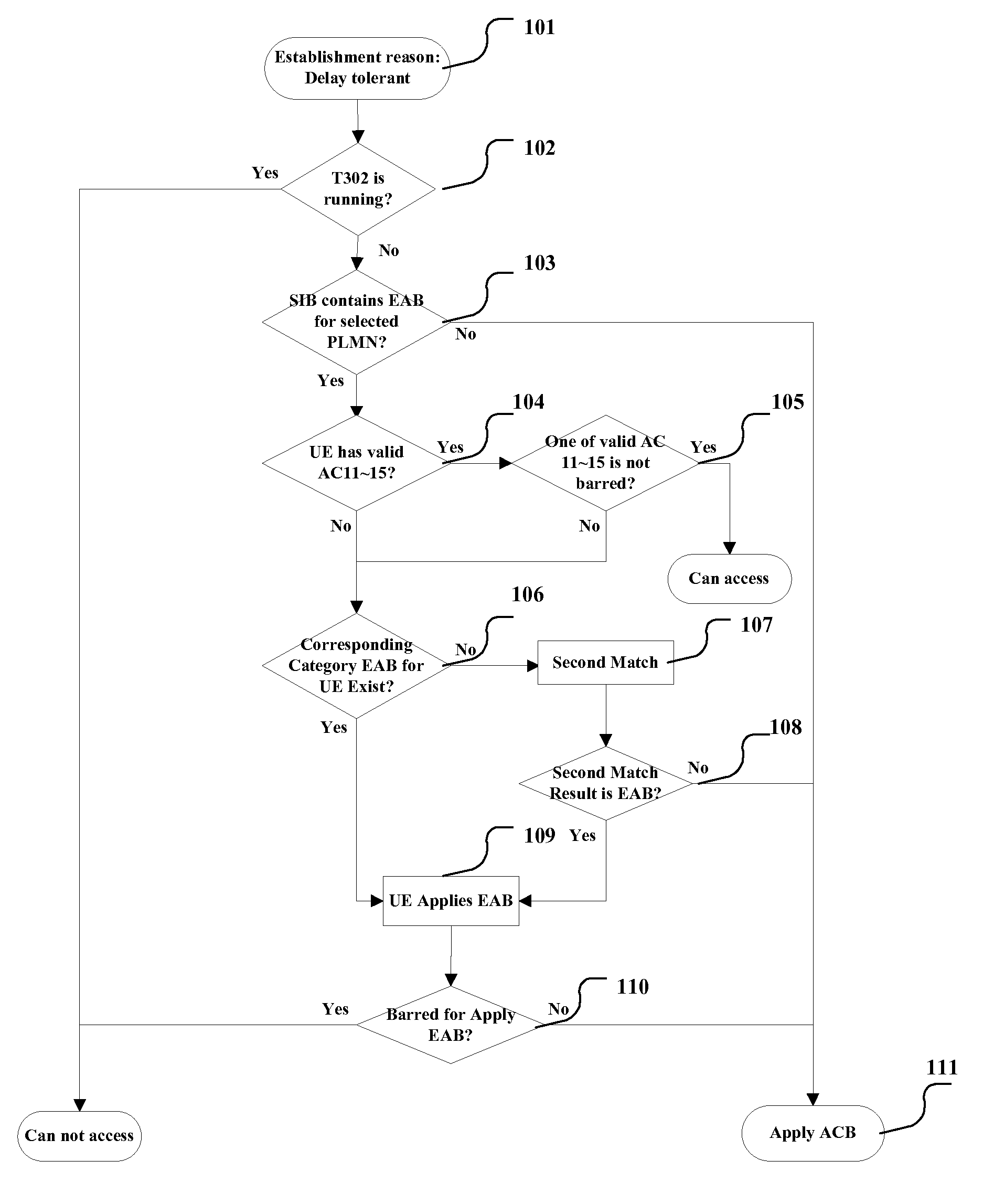 Method, module of access controls and a ue comprising the same