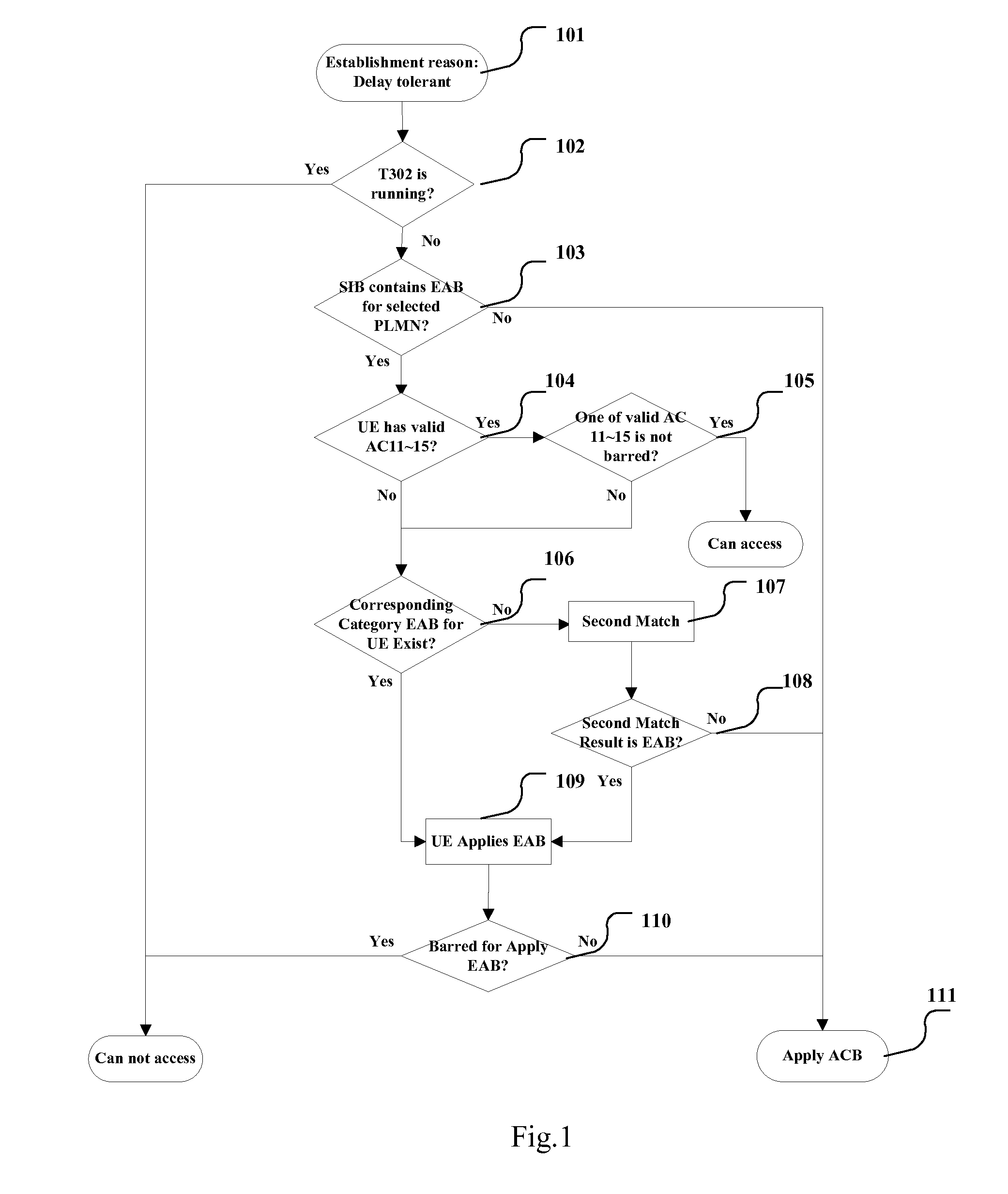 Method, module of access controls and a ue comprising the same