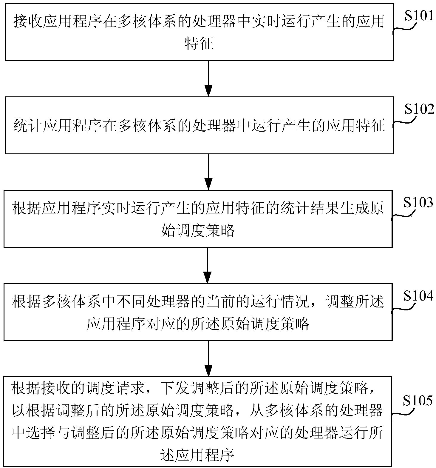 Method and device for generating processor scheduling policy in multi-core system and scheduling system