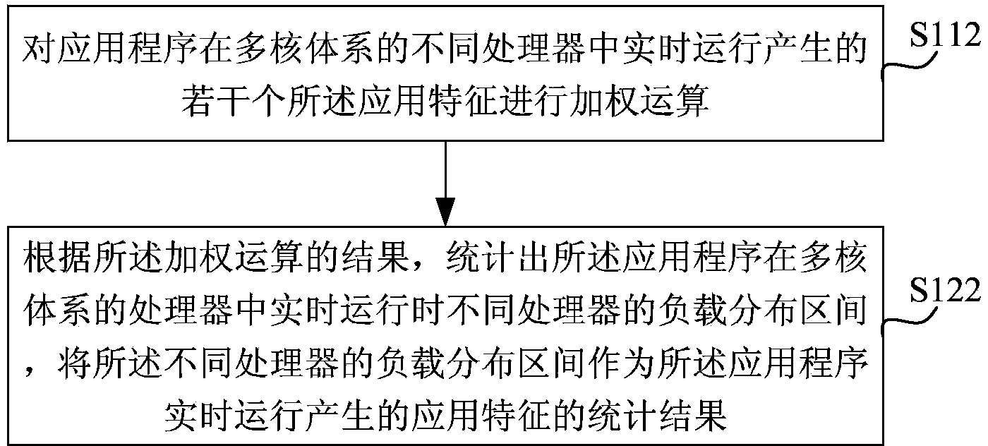 Method and device for generating processor scheduling policy in multi-core system and scheduling system