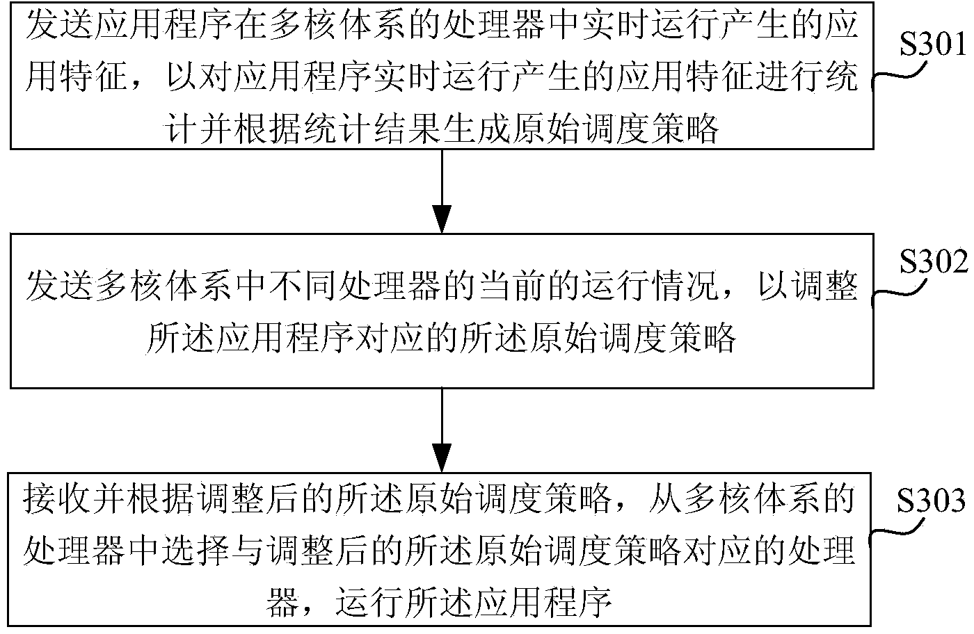 Method and device for generating processor scheduling policy in multi-core system and scheduling system