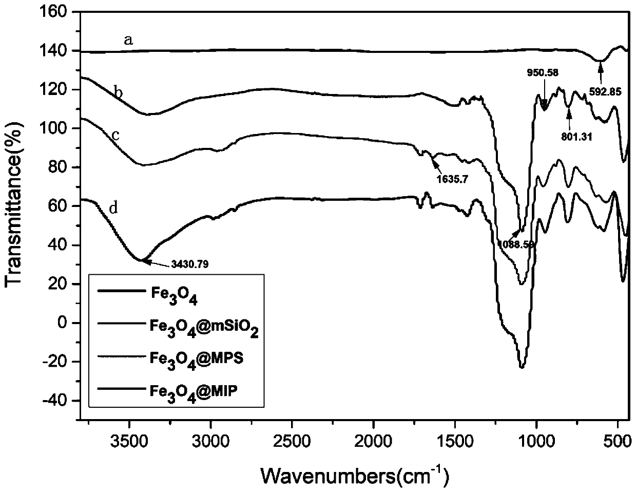 Preparation method and application of magnetic ferroferric oxide nanoparticle-based pH-responsive imprinted material