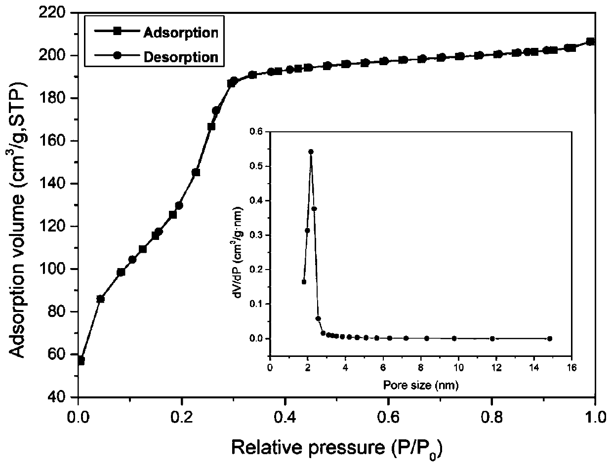 Preparation method and application of magnetic ferroferric oxide nanoparticle-based pH-responsive imprinted material