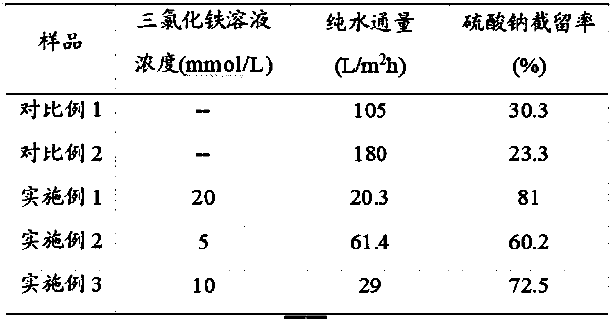 Phytic acid-metal ion complex composite nano-filtration membrane and preparation method thereof