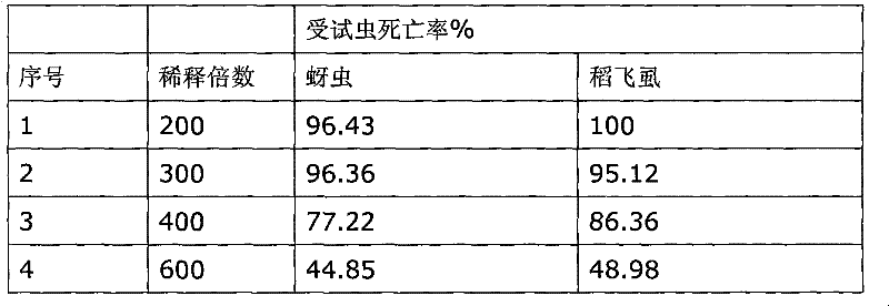 Phyto-pesticide and use method thereof