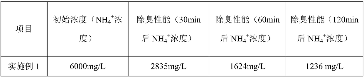 Method for preparing deodorant master-batch