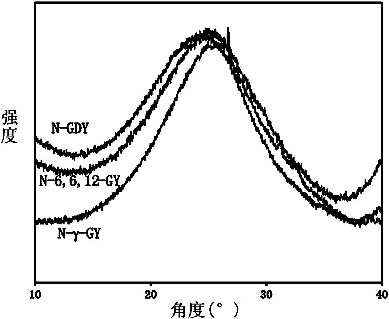 In-situ nitrogen doped graphalkyne material and synthesizing and application methods thereof