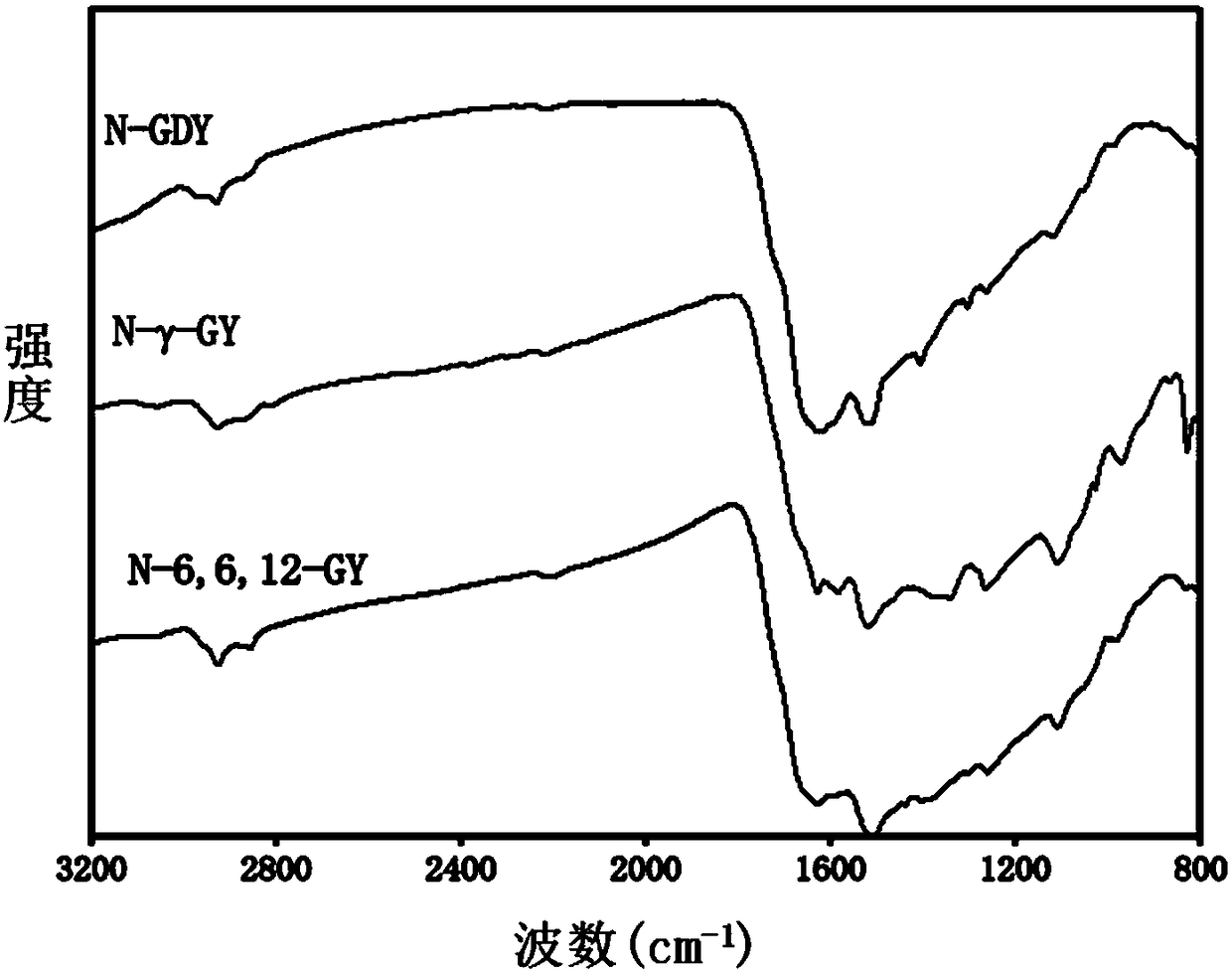 In-situ nitrogen doped graphalkyne material and synthesizing and application methods thereof