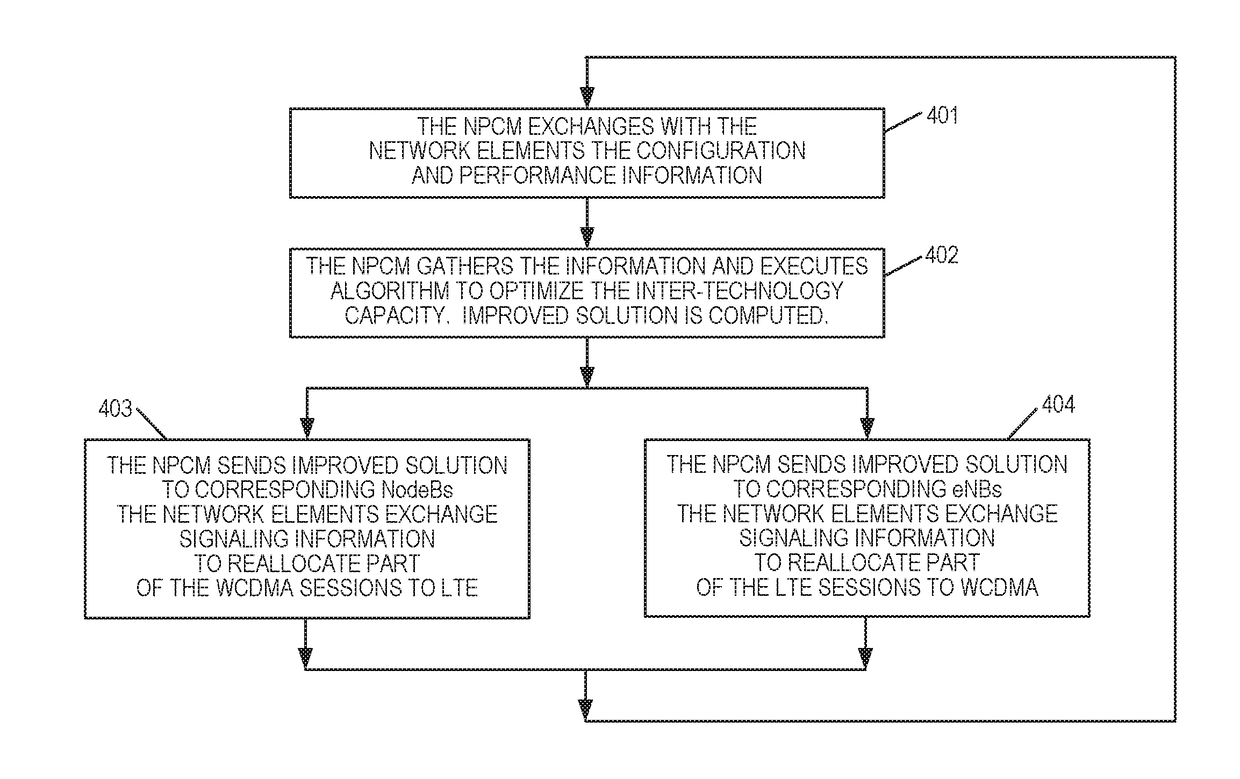 Centralized Network Management for Different Types of RAT