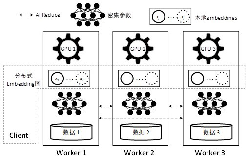 Graph-based large-scale embedding model training method and system for click-through rate prediction