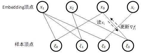 Graph-based large-scale embedding model training method and system for click-through rate prediction