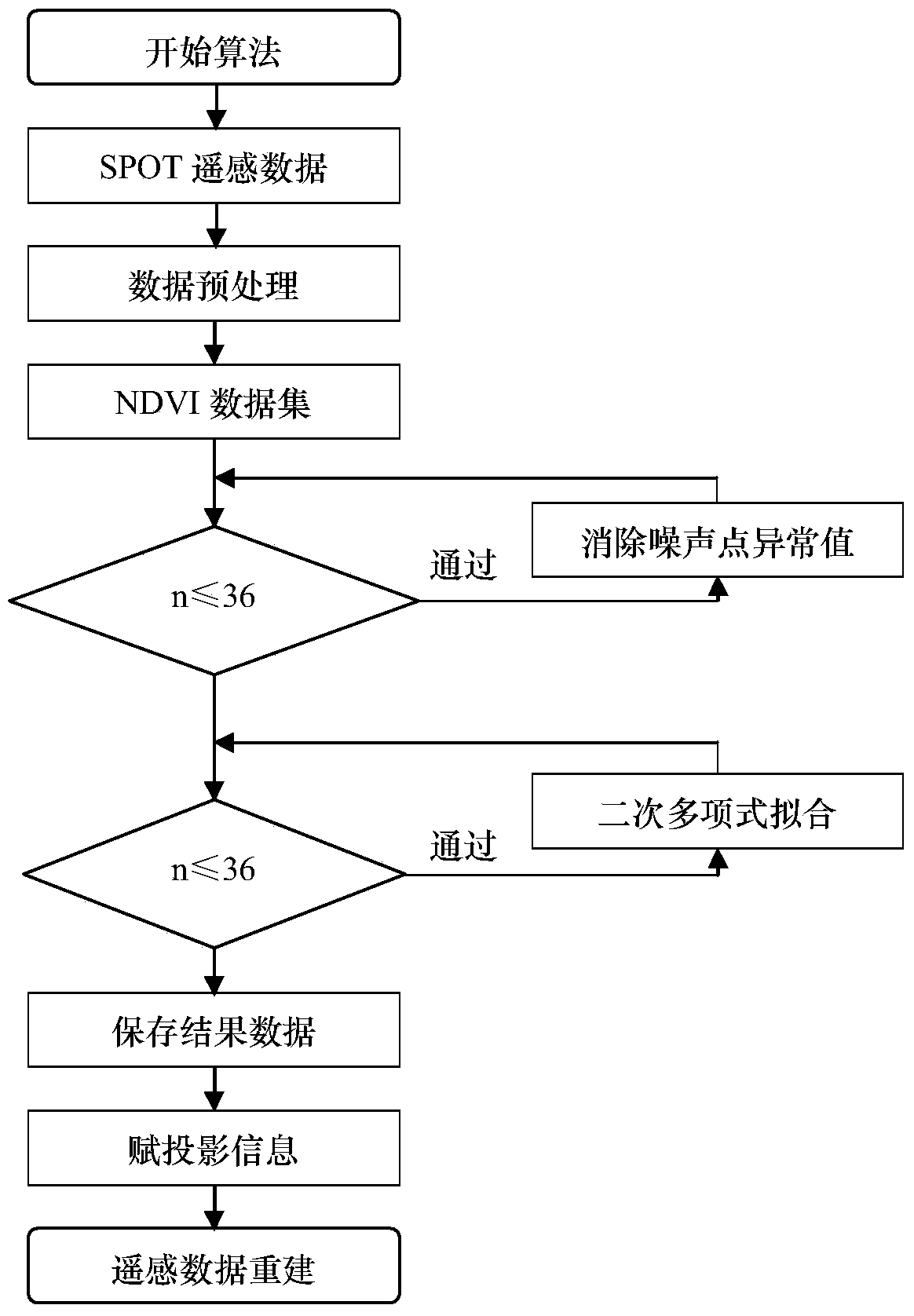 Method of Removing Atmospheric Noise and Reconstructing Remote Sensing Monitoring Dataset