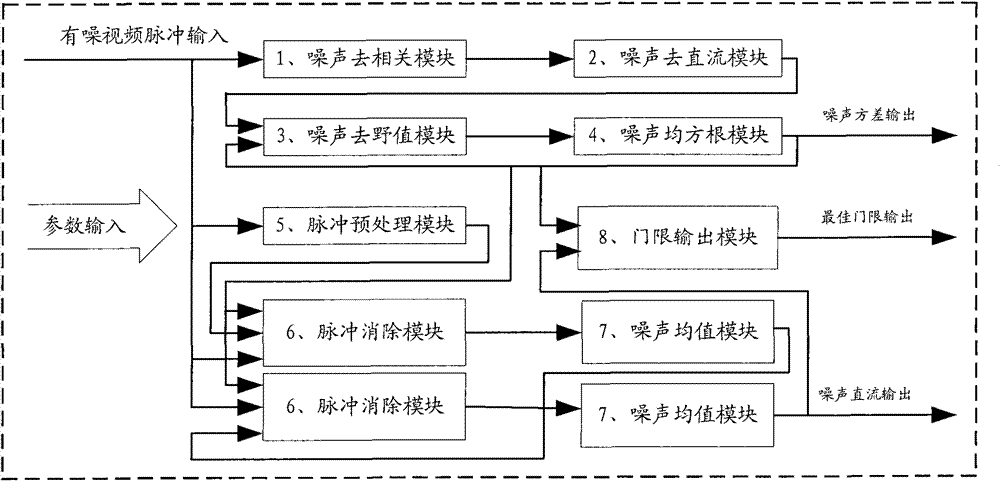 Pulsed detection threshold computation module