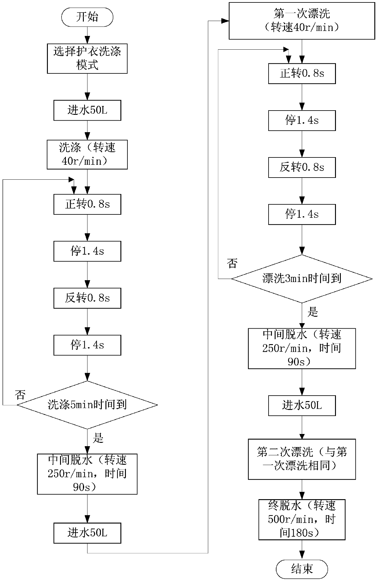 A method for controlling a fully automatic washing machine and the same