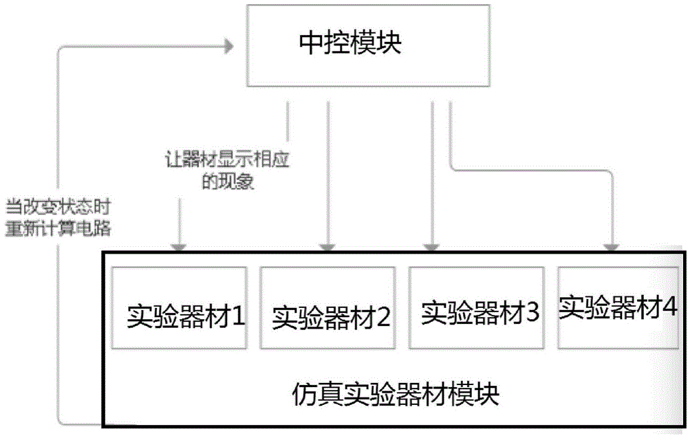 Simulation experiment system having dynamic response