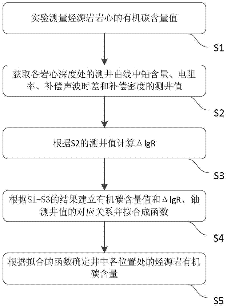 Method and device for determining content of organic carbon in hydrocarbon source rock