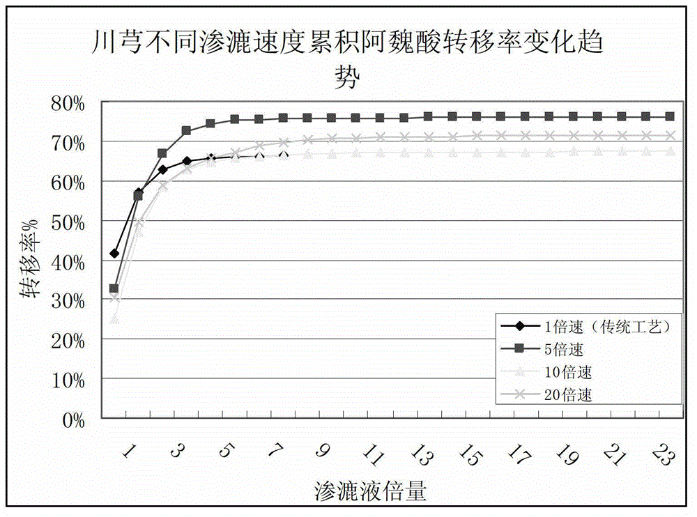 Method for efficiently extracting effective compositions of traditional Chinese medicines through percolation