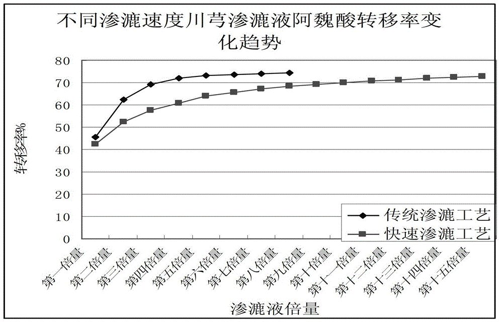 Method for efficiently extracting effective compositions of traditional Chinese medicines through percolation