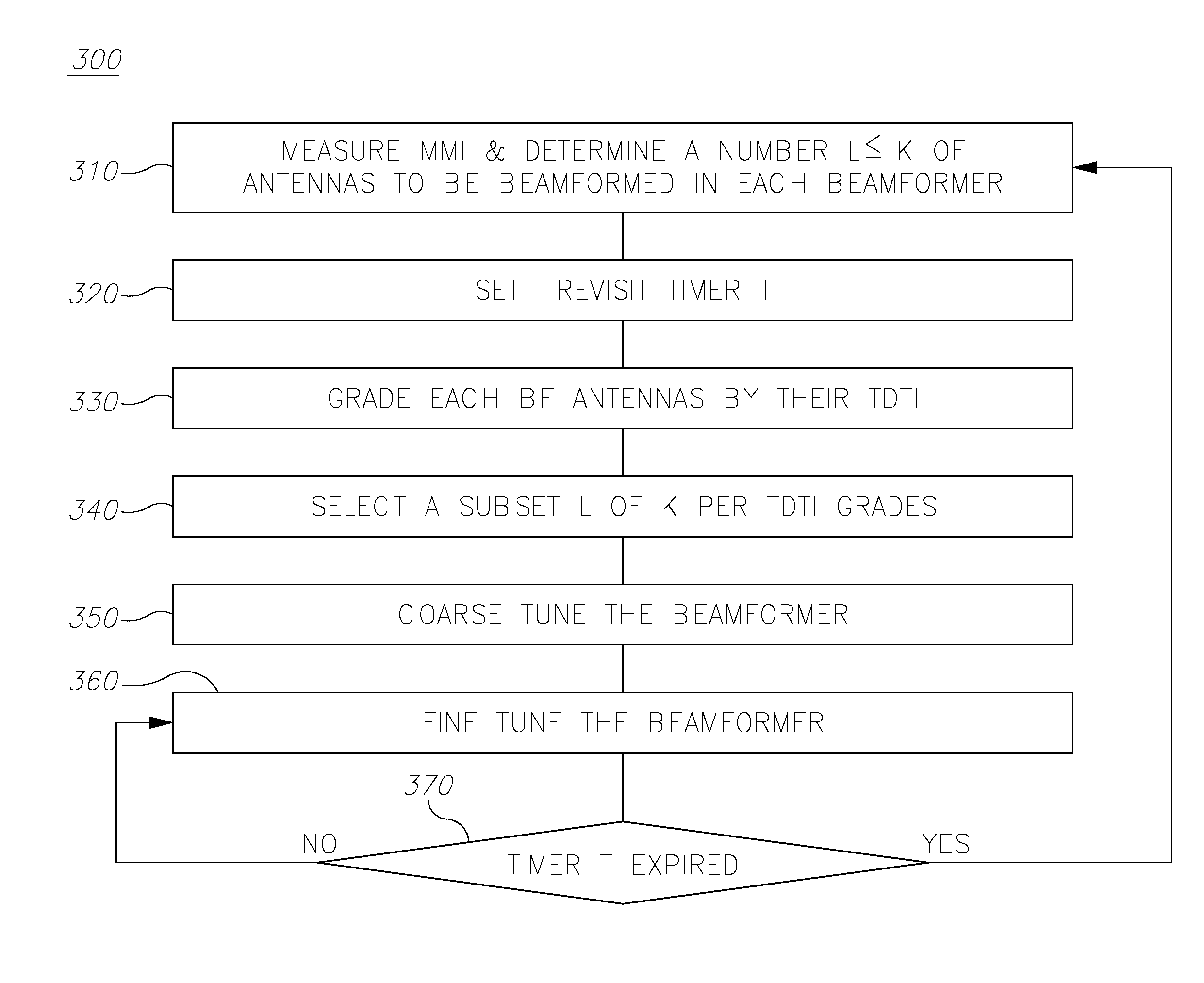 Implementing blind tuning in hybrid MIMO RF beamforming systems