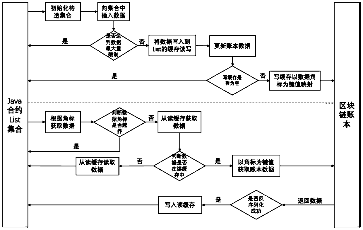 Data set storage method based on Java smart contract