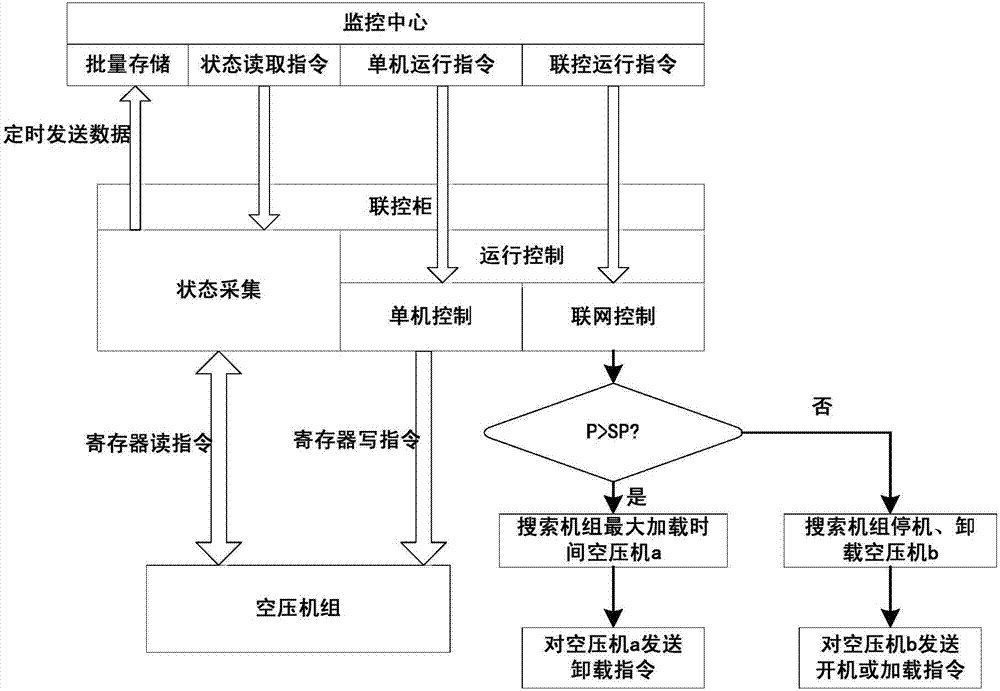 Remote air compressor monitoring system based on internet of things