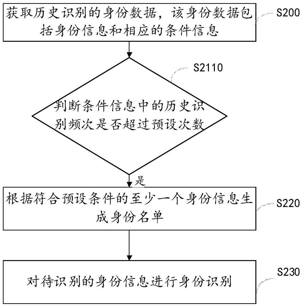 Identity recognition method and device, electronic equipment and storage medium