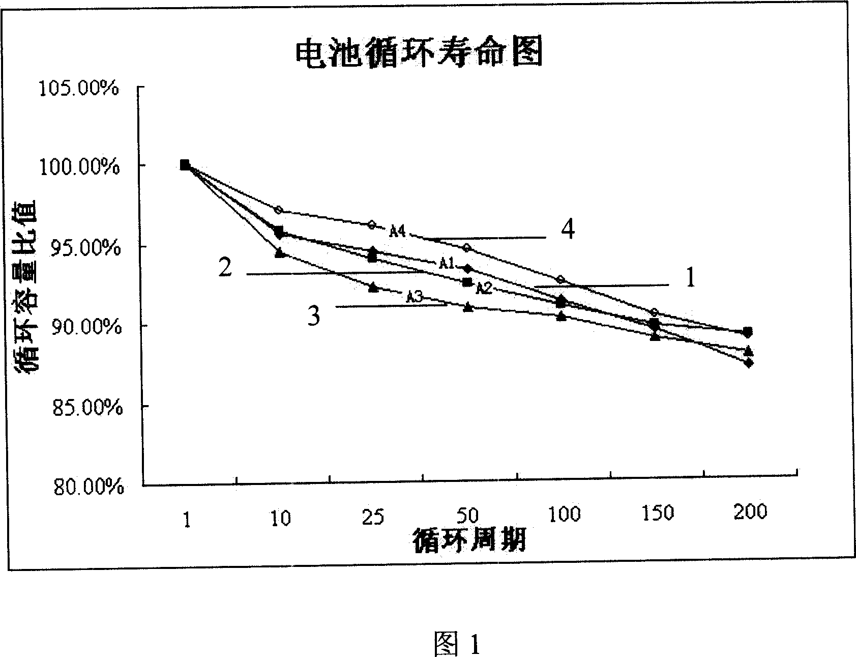 Method for preparing alkaline secondary cell anode active matter