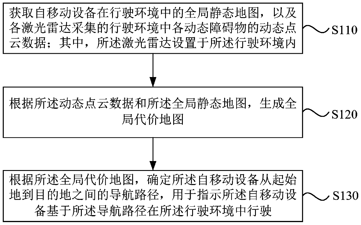 Navigation method, device, equipment and system and storage medium