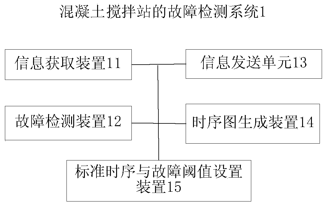 Breakdown detection system and method for concrete mixing plant