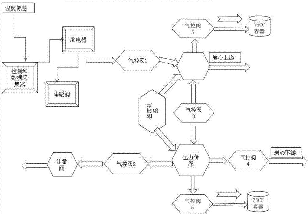 Full-automatic testing method and system of unconventional ultralow core permeability