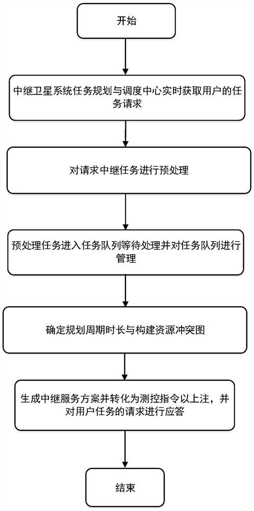 Communication resource allocation method for online relay satellite system for mixed tasks