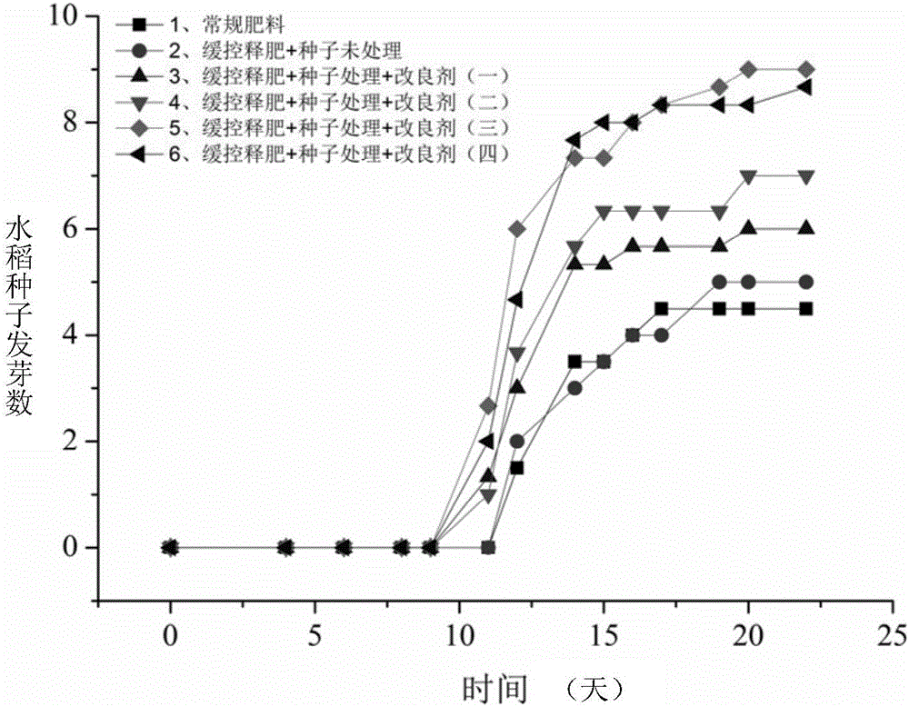 Saline land improver and preparation method thereof