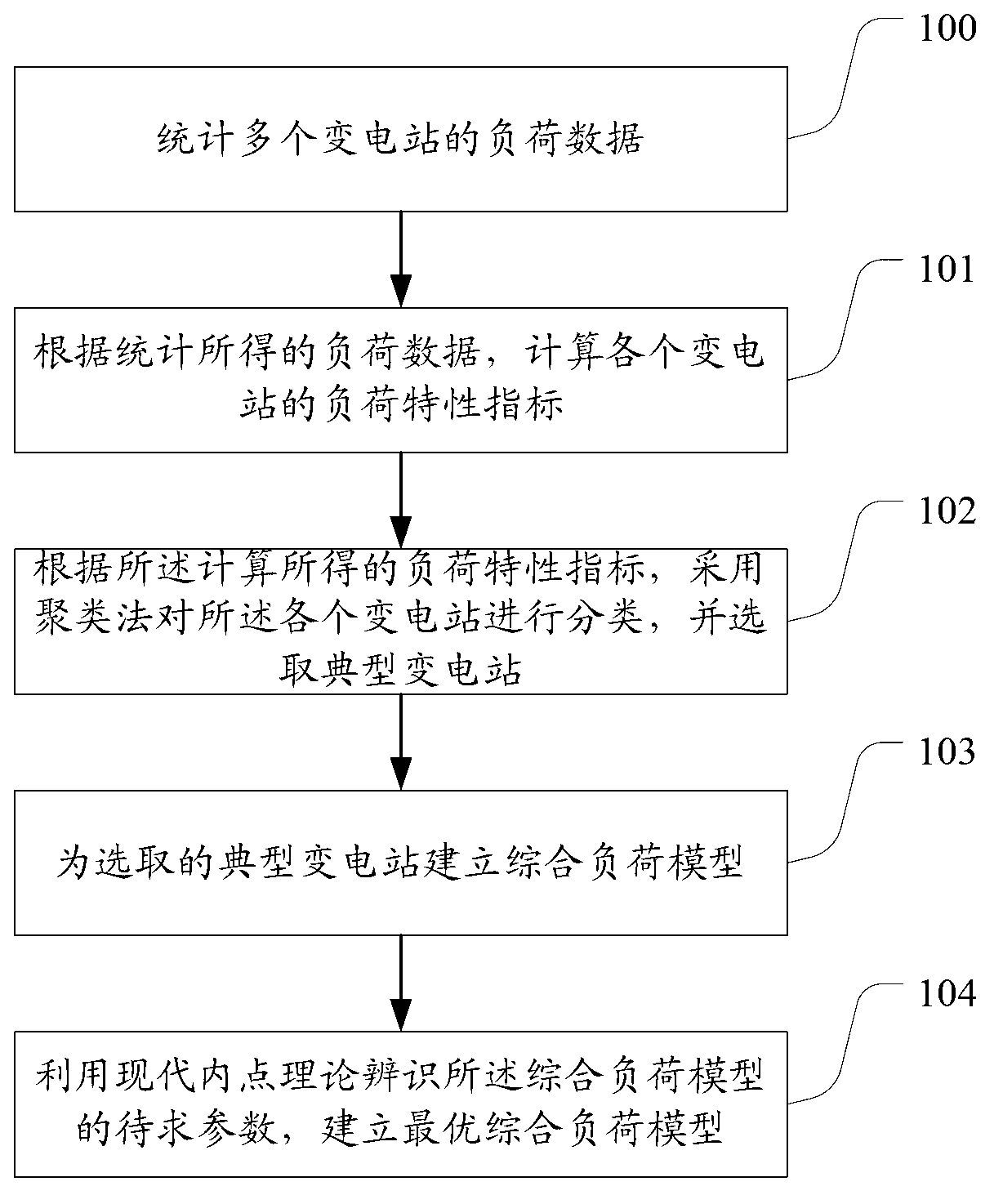 Load modeling method and system based on comprehensive information theory and modern interior point theory