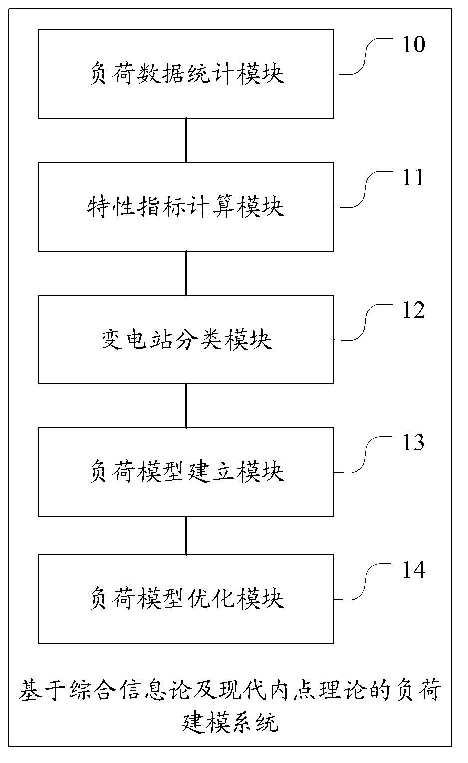 Load modeling method and system based on comprehensive information theory and modern interior point theory