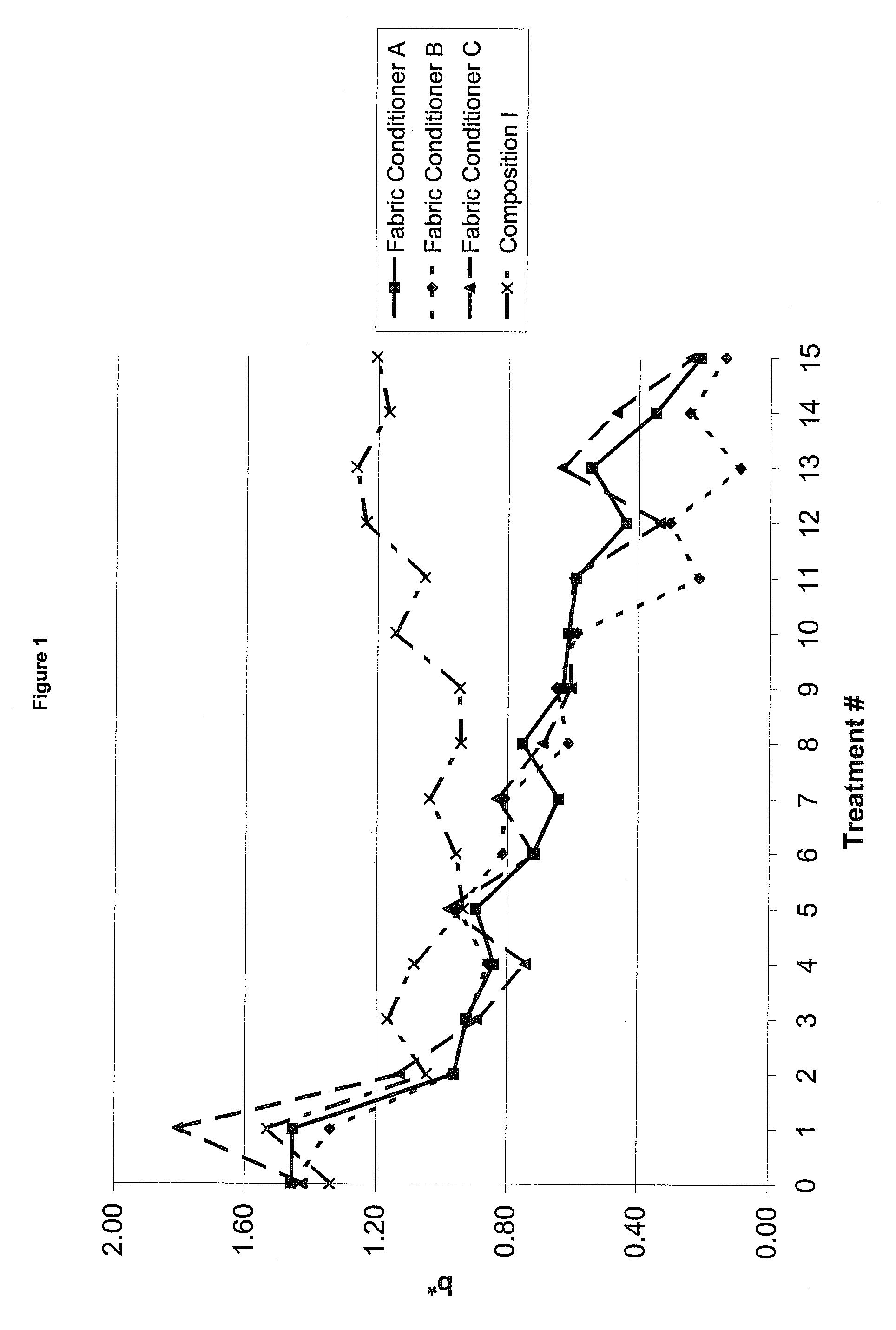 Liquid fabric conditioner composition and method of use