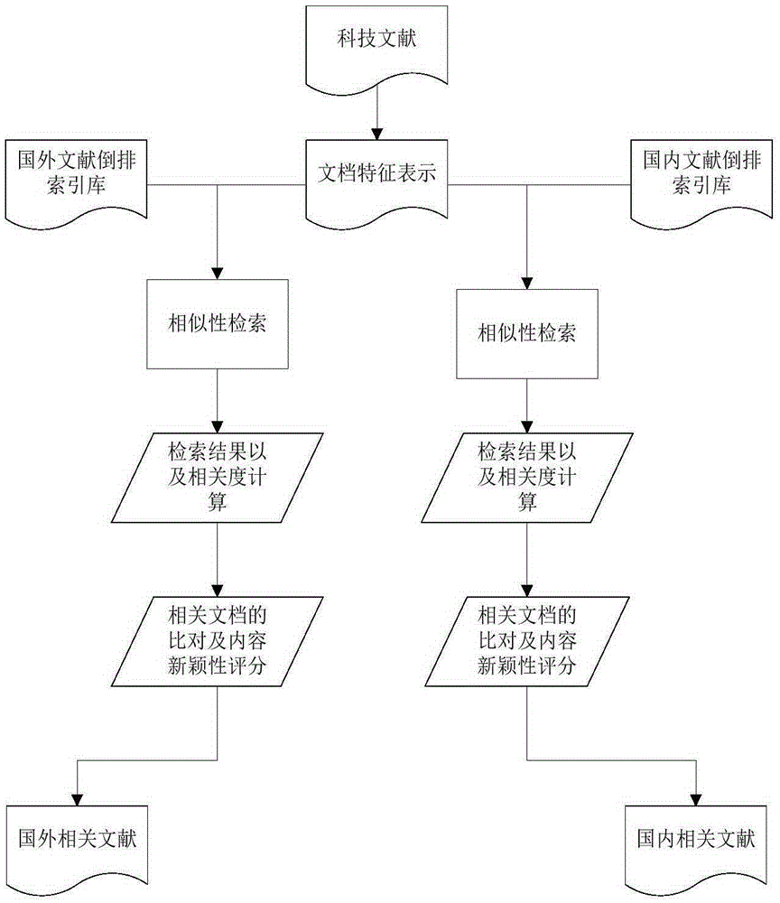 Method for automatically evaluating scientific and technical literature novelty by utilizing computer