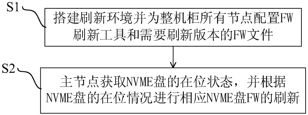 Batch refreshing method for firmware (FW) of non-volatile memory (NVME) disks