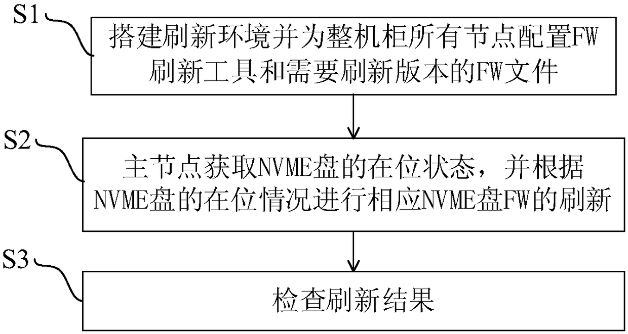 Batch refreshing method for firmware (FW) of non-volatile memory (NVME) disks