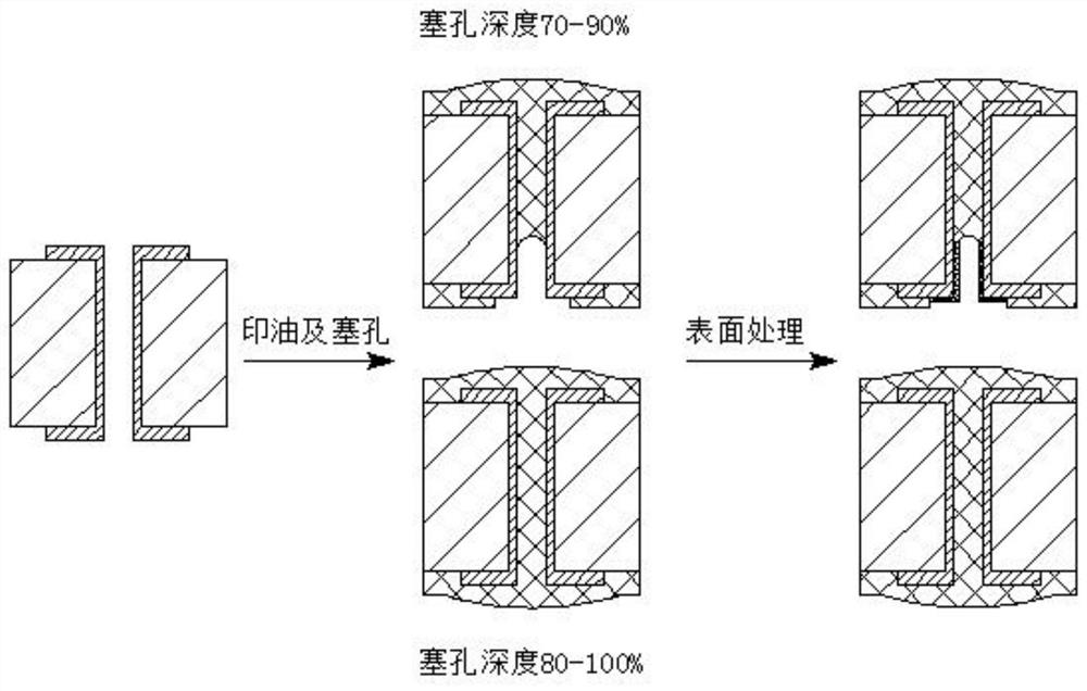 A three-in-one green oil plugging process